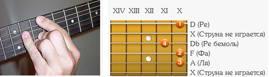 F major аккорд для гитары.