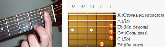 F9 аккорд на гитаре схема